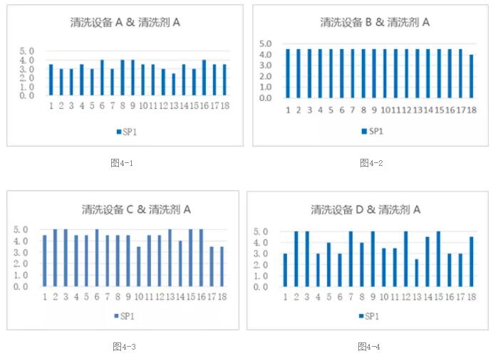 PCBA水清洗機(jī)殘留物清洗實(shí)驗計劃